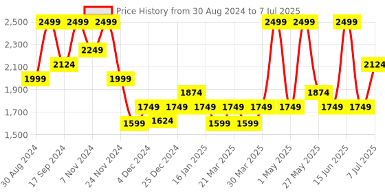 myntra.com Freesia Array Printed Pure Cotton Top & Trouser freesia array Price History Graph from 30 Aug 2024 to 7 Jul 2025