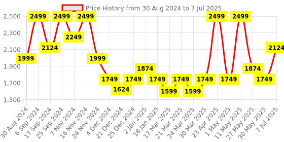 myntra.com Freesia Array Printed Pure Cotton Top & Trouser freesia array Price History Graph from 30 Aug 2024 to 7 Jul 2025