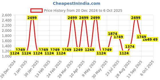 myntra.com Freesia Array Printed Top with Dhoti Pants freesia array Price History Graph from 20 Dec 2024 to 5 Oct 2025