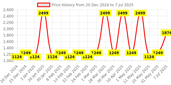 myntra.com Freesia Array Printed Top with Dhoti Pants freesia array Price History Graph from 20 Dec 2024 to 7 Jul 2025