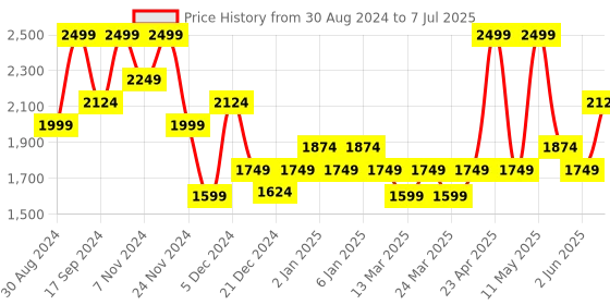 myntra.com Freesia Array Printed V-Neck Pure Cotton Top With Trousers freesia array Price History Graph from 30 Aug 2024 to 7 Jul 2025