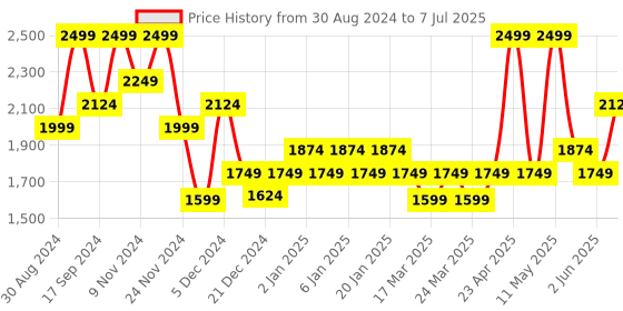 myntra.com Freesia Array Printed V-Neck Pure Cotton Top With Trousers freesia array Price History Graph from 30 Aug 2024 to 7 Jul 2025