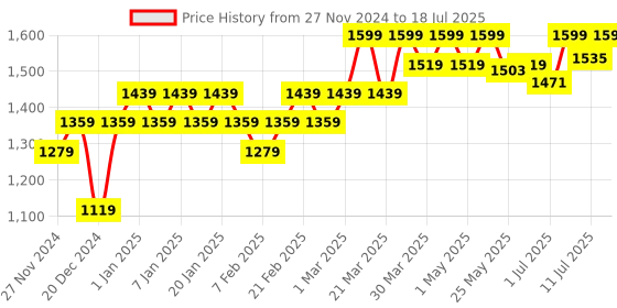 myntra.com Freesia Array Unisex Checked Kids Printed Night suit freesia array Price History Graph from 27 Nov 2024 to 18 Jul 2025