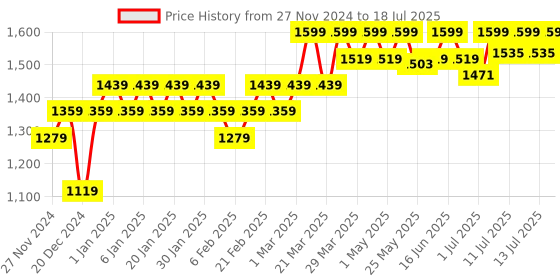 myntra.com Freesia Array Unisex Kids Night suit freesia array Price History Graph from 27 Nov 2024 to 18 Jul 2025