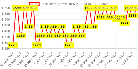 myntra.com Freesia Array Unisex Kids Printed Night suit freesia array Price History Graph from 30 Aug 2024 to 18 Jul 2025