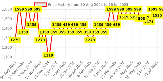 myntra.com Freesia Array Unisex Kids Printed Night suit freesia array Price History Graph from 30 Aug 2024 to 18 Jul 2025