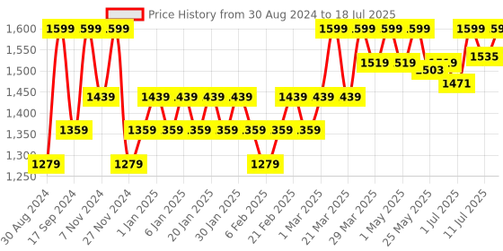 myntra.com Freesia Array Unisex Kids Printed Night suit freesia array Price History Graph from 30 Aug 2024 to 18 Jul 2025