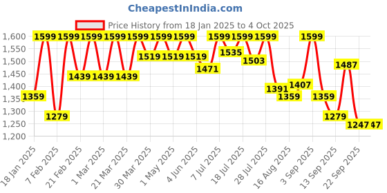 myntra.com Freesia Array Unisex Kids Printed Night suit freesia array Price History Graph from 18 Jan 2025 to 4 Oct 2025