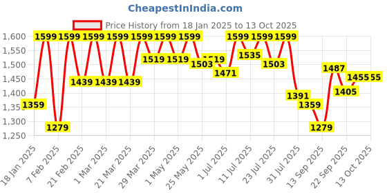 myntra.com Freesia Array Unisex Kids Printed Night suit freesia array Price History Graph from 18 Jan 2025 to 12 Oct 2025