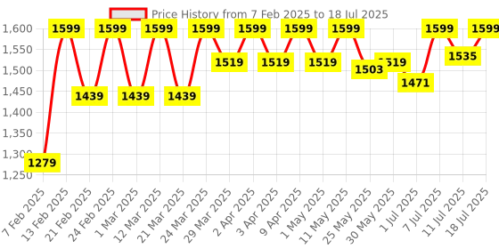 myntra.com Freesia Array Unisex Kids Printed Night suit freesia array Price History Graph from 7 Feb 2025 to 18 Jul 2025