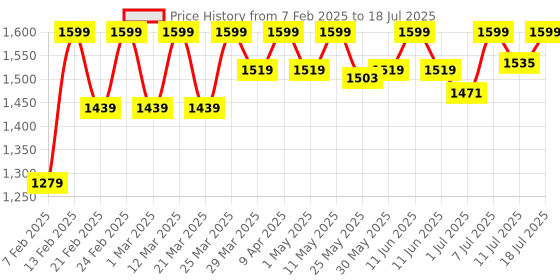 myntra.com Freesia Array Unisex Kids Printed Night suit freesia array Price History Graph from 7 Feb 2025 to 18 Jul 2025