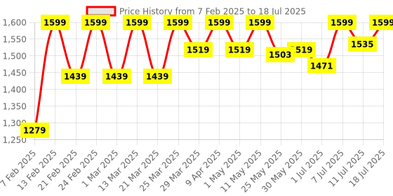 myntra.com Freesia Array Unisex Kids Printed Night suit freesia array Price History Graph from 7 Feb 2025 to 18 Jul 2025