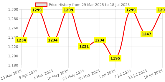 myntra.com Freesia Array Unisex Kids Printed Night suit freesia array Price History Graph from 29 Mar 2025 to 18 Jul 2025