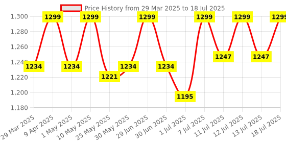 myntra.com Freesia Array Unisex Kids Printed Night suit freesia array Price History Graph from 29 Mar 2025 to 18 Jul 2025