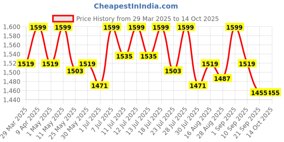 myntra.com Freesia Array Unisex Kids Printed Night suit freesia array Price History Graph from 29 Mar 2025 to 13 Oct 2025