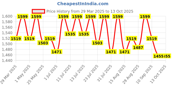 myntra.com Freesia Array Unisex Kids Printed Night suit freesia array Price History Graph from 29 Mar 2025 to 12 Oct 2025
