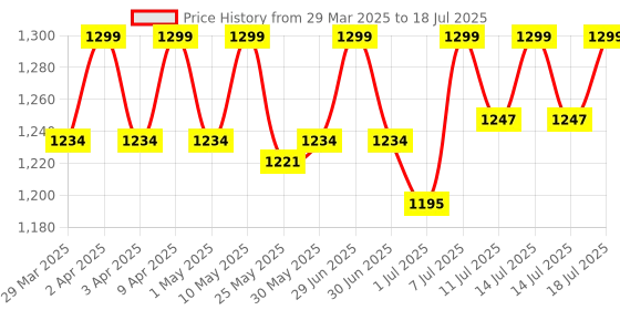 myntra.com Freesia Array Unisex Kids Printed Night suit freesia array Price History Graph from 29 Mar 2025 to 18 Jul 2025