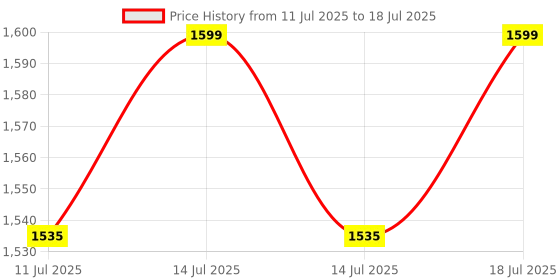 myntra.com Freesia Array Unisex Kids Printed Night suit freesia array Price History Graph from 11 Jul 2025 to 18 Jul 2025