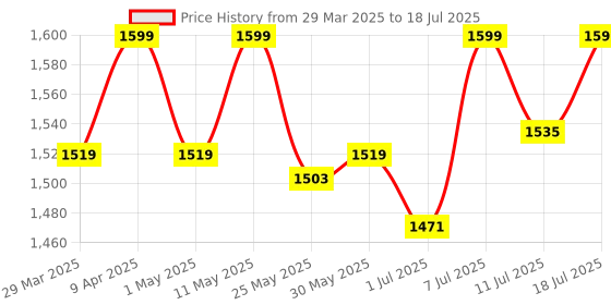 myntra.com Freesia Array Unisex Kids Printed Night suit freesia array Price History Graph from 29 Mar 2025 to 18 Jul 2025