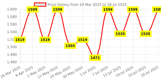myntra.com Freesia Array Unisex Kids Printed Night suit freesia array Price History Graph from 29 Mar 2025 to 18 Jul 2025