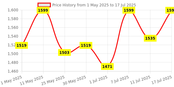 myntra.com Freesia Array Unisex Kids Printed Night suit freesia array Price History Graph from 1 May 2025 to 17 Jul 2025