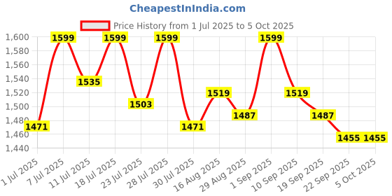 myntra.com Freesia Array Unisex Kids Printed Night suit freesia array Price History Graph from 1 Jul 2025 to 4 Oct 2025