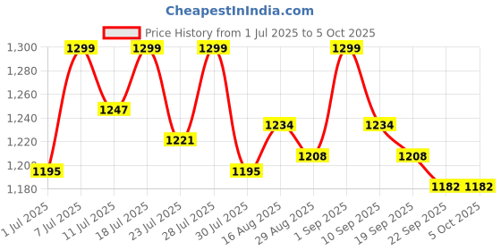myntra.com Freesia Array Unisex Kids Printed Night suit freesia array Price History Graph from 1 Jul 2025 to 4 Oct 2025