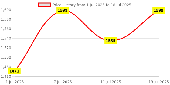 myntra.com Freesia Array Unisex Kids Printed Night suit freesia array Price History Graph from 1 Jul 2025 to 18 Jul 2025