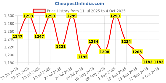 myntra.com Freesia Array Unisex Kids Printed Night suit freesia array Price History Graph from 11 Jul 2025 to 4 Oct 2025