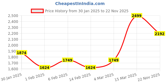 myntra.com Freesia Array Women Checked Night suit freesia array Price History Graph from 30 Jan 2025 to 22 Nov 2025