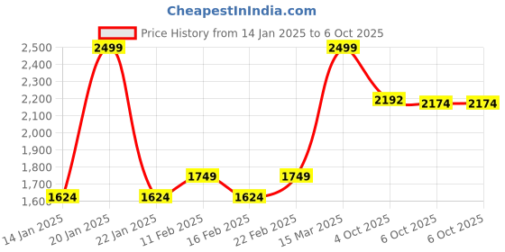 myntra.com Freesia Array Women Printed Night suit freesia array Price History Graph from 14 Jan 2025 to 6 Oct 2025