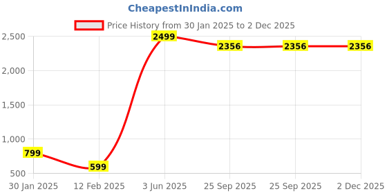 myntra.com Frempy Black & Grey Floral Maternity Empire Midi Dress frempy Price History Graph from 30 Jan 2025 to 1 Dec 2025