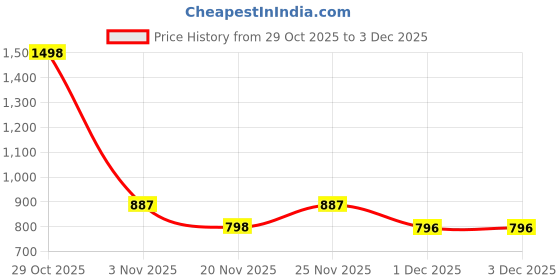 myntra.com Frempy Floral Print A-Line Maxi Dress frempy Price History Graph from 29 Oct 2025 to 1 Dec 2025