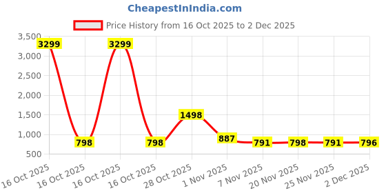myntra.com Frempy Floral Print Fit & Flare Midi Dress frempy Price History Graph from 16 Oct 2025 to 2 Dec 2025