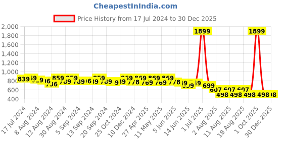 myntra.com Frempy Floral Print Mandarin Collar Organic Cotton Shirt Style Top frempy Price History Graph from 17 Jul 2024 to 30 Dec 2025