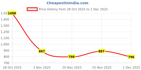 myntra.com Frempy Floral Print Maxi Dress frempy Price History Graph from 28 Oct 2025 to 1 Dec 2025