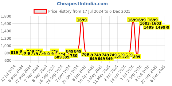 myntra.com Frempy Floral Print Organic Cotton Top frempy Price History Graph from 17 Jul 2024 to 6 Dec 2025