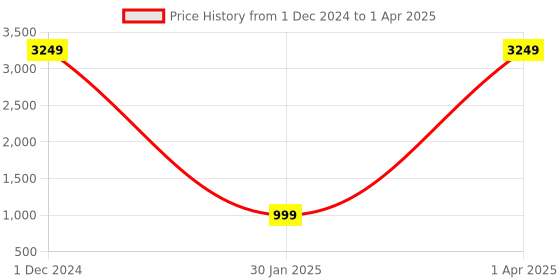 myntra.com Frempy Geometric Printed Notched Lapel Collar Shirt With Trouser frempy Price History Graph from 1 Dec 2024 to 1 Apr 2025