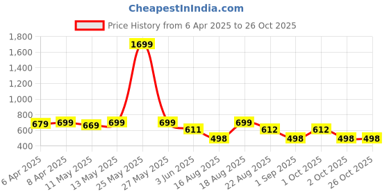 myntra.com Frempy Print Ethnic Organic Cotton Top frempy Price History Graph from 6 Apr 2025 to 26 Oct 2025