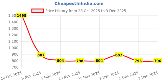 myntra.com Frempy Tropical Print Maternity A-Line Maxi Dress frempy Price History Graph from 28 Oct 2025 to 3 Dec 2025