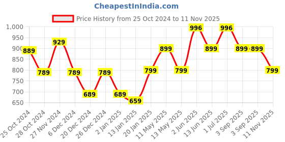 myntra.com Frempy Women Floral Print Maternity A-Line Midi Dress frempy Price History Graph from 25 Oct 2024 to 11 Nov 2025