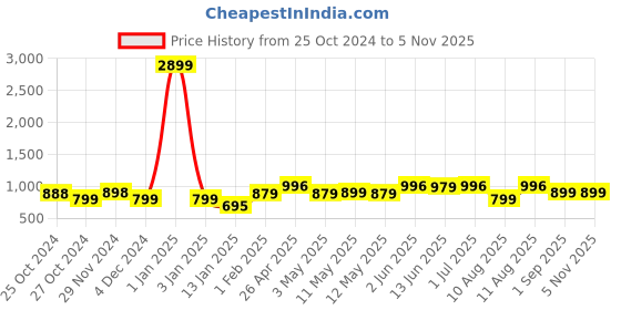 myntra.com Frempy Women Floral Print Maternity A-Line Midi Dress frempy Price History Graph from 25 Oct 2024 to 1 Nov 2025