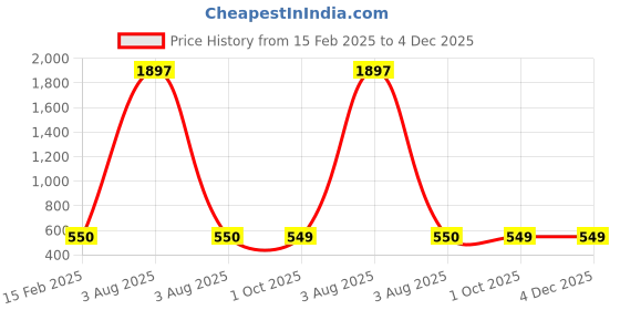 myntra.com French Accent Floral Printed Bucket Hat french accent Price History Graph from 15 Feb 2025 to 4 Dec 2025