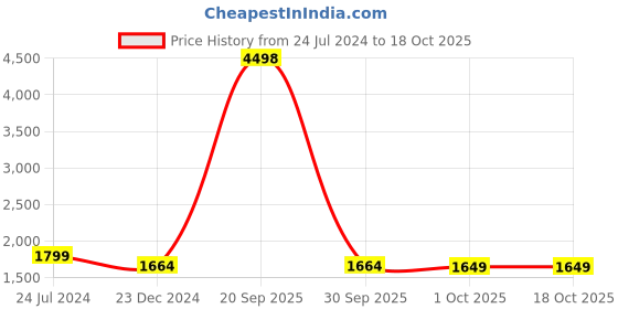 myntra.com French Accent Men Asymmetrical Utility Backpack french accent Price History Graph from 24 Jul 2024 to 18 Oct 2025