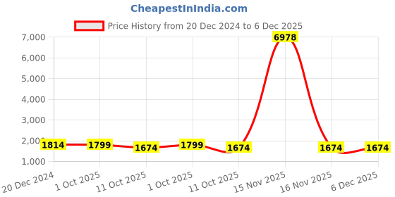 myntra.com French Accent Men Backpack french accent Price History Graph from 20 Dec 2024 to 6 Dec 2025