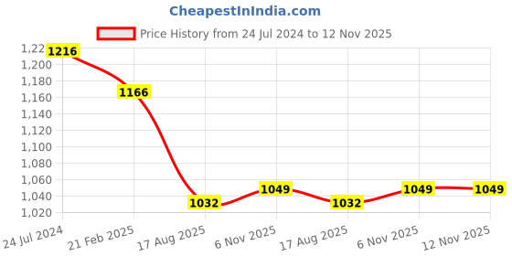 myntra.com French Accent Men Butterfly Sunglasses with UV Protected Lens SS23FA_HSSG1107 french accent Price History Graph from 24 Jul 2024 to 12 Nov 2025
