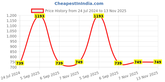 myntra.com French Accent Men Butterfly Sunglasses with UV Protected Lens SUM23FA_HSSG1053 french accent Price History Graph from 24 Jul 2024 to 12 Nov 2025