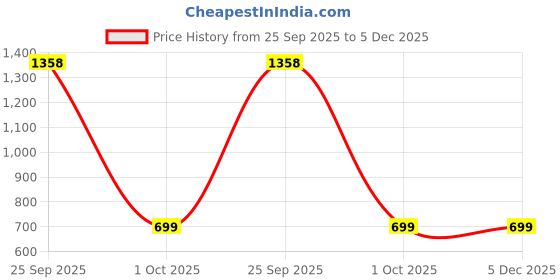 myntra.com French Accent Men Dial & Leather Straps Analogue Watch SS25_FAWC1057 french accent Price History Graph from 25 Sep 2025 to 5 Dec 2025
