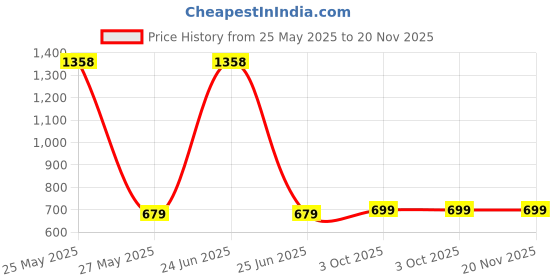 myntra.com French Accent Men Embellished Dial & Leather Bracelet Style Straps Digital Watch SS25_FAWC1037 french accent Price History Graph from 25 May 2025 to 19 Nov 2025