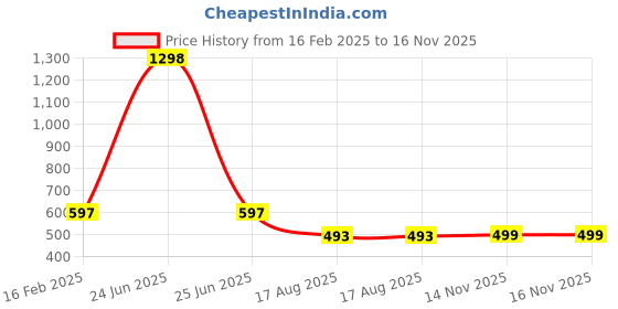 myntra.com French Accent Men Foldable Wayfarer Sunglasses with Polarised Lens FA24_HSSG2582 french accent Price History Graph from 16 Feb 2025 to 16 Nov 2025